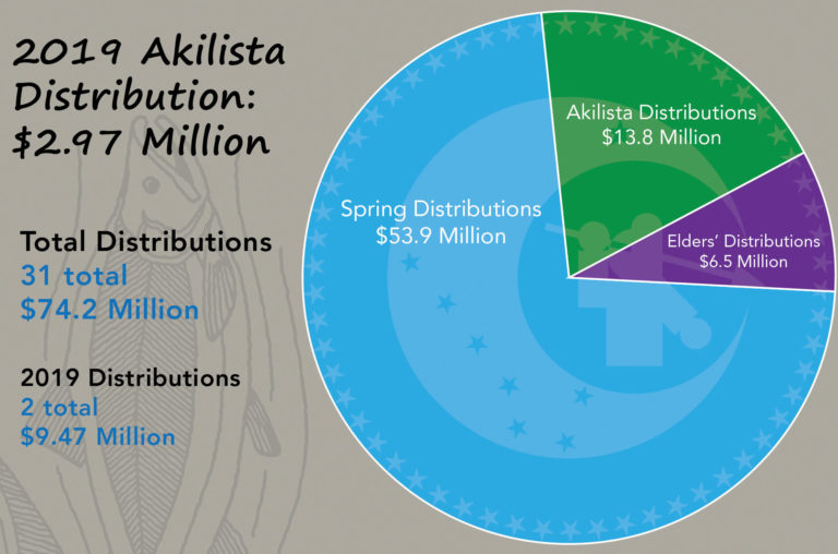 Calista Corporation Declares Akilista Distribution and New